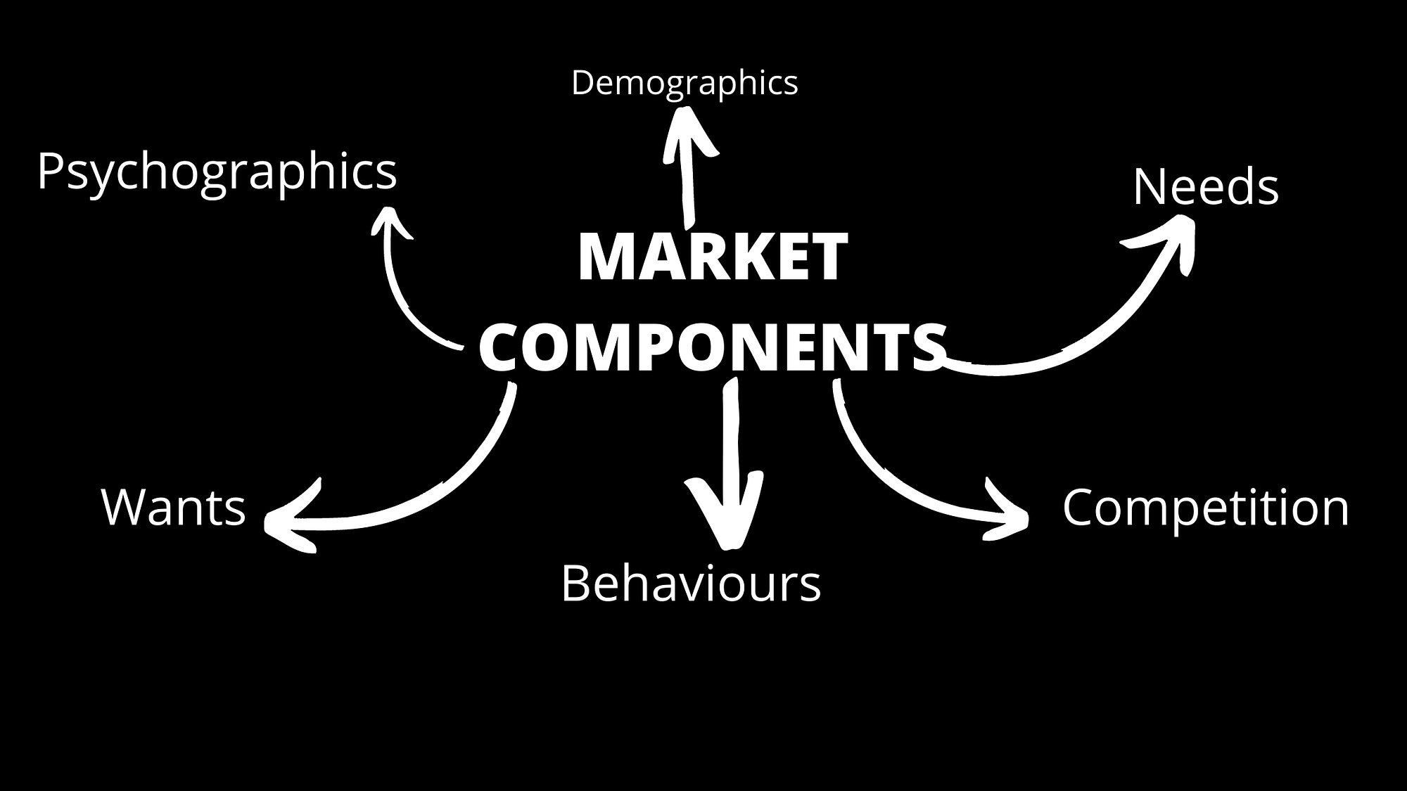 Was sind die sechs Bestandteile einer Marktanalyse?