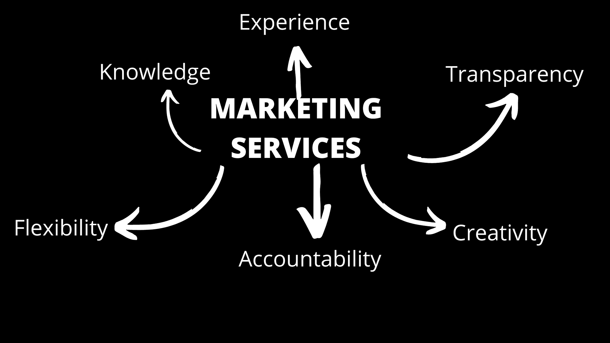 Marketing Consulting Services List